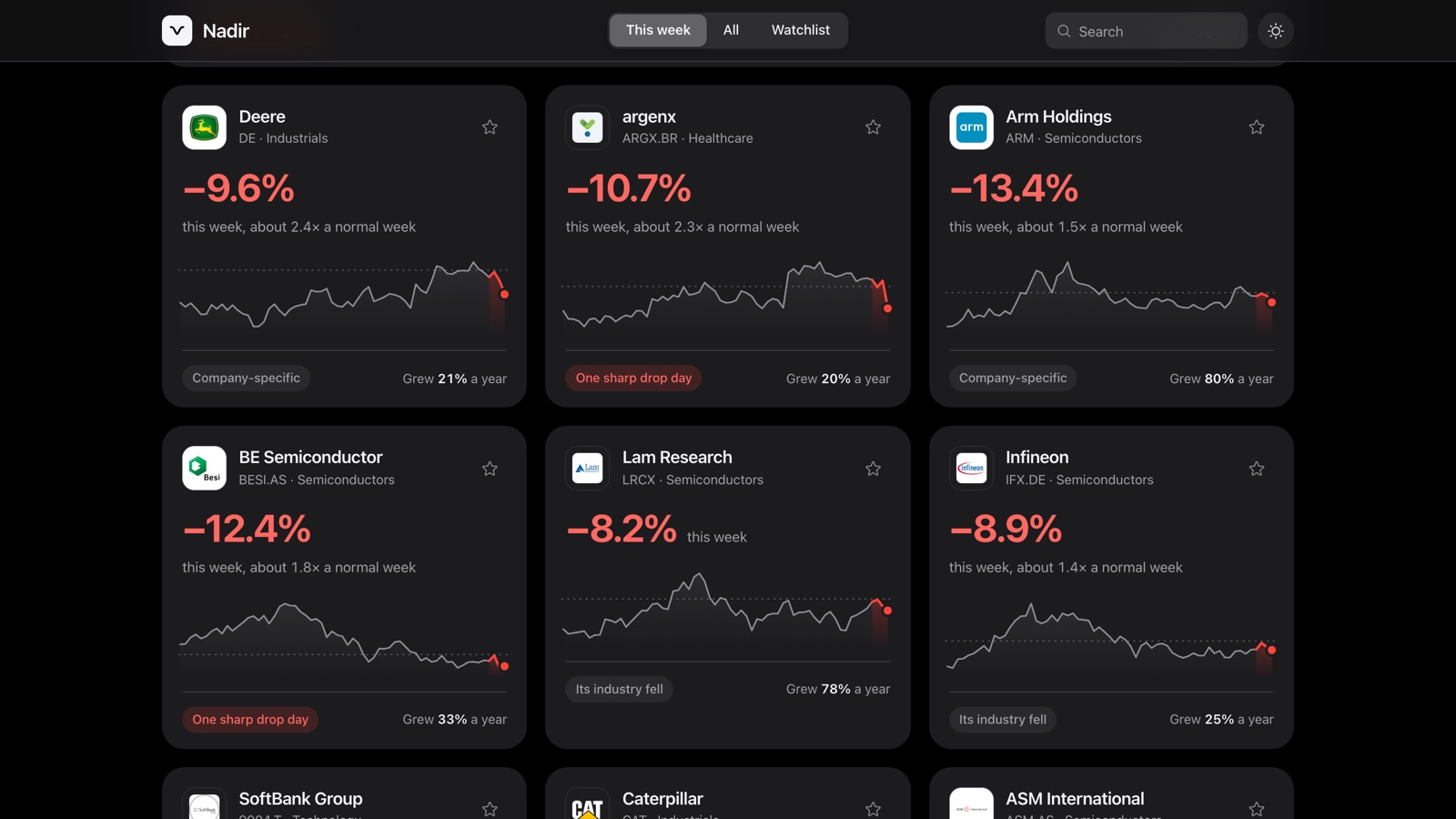NADIR in dark mode, a grid of company cards with six-month charts and the likely cause