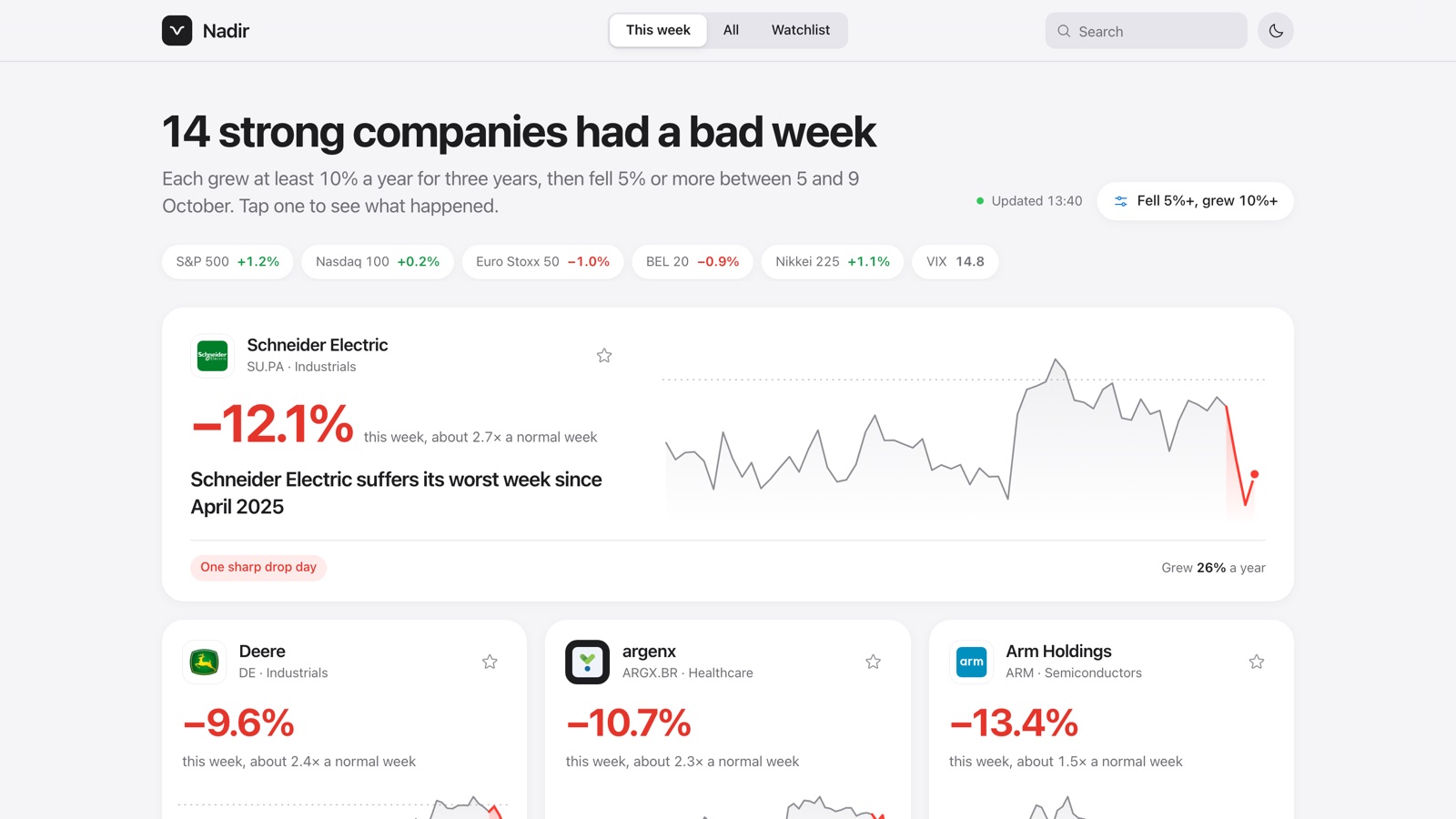 NADIR front page: fourteen strong companies that had a bad week, led by a featured pick